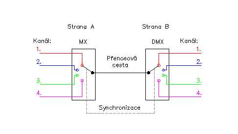 Princíp TDM – časové multiplexovanie